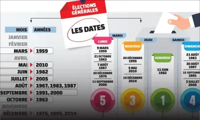 Élections générales : première fois un jeudi et en novembre