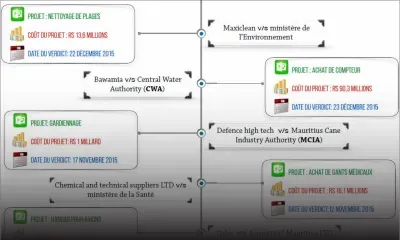 Devant l’Independent Review Panel - Contrats gouvernementaux: ces institutions déboutées