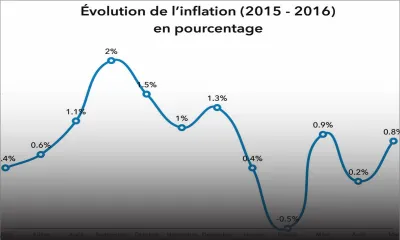Consommation: l’inflation se maintient à un faible niveau