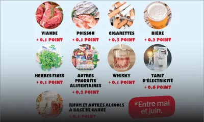 Consommation : ces produits qui coûtent plus cher
