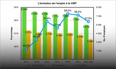 Emploi : les chiffres contredisent François Woo