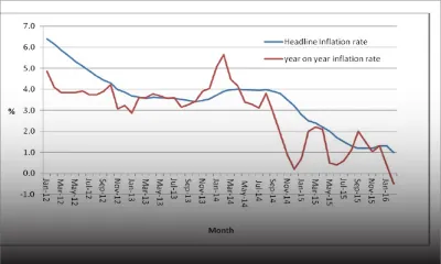 Prix à la consommation: Le taux d’inflation au plus bas depuis janvier 2012