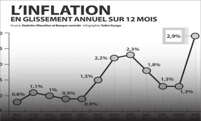 Indicateurs : l’inflation passe à son plus haut niveau en 31 mois