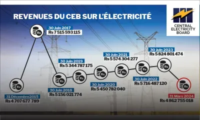 Revenus du CEB sur l’électricité : Rs 49,1 Md de 2015 à 2024