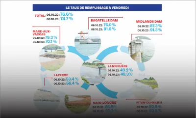 Eau : taux de remplissage en baisse constante