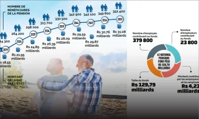 État providence - Pension : l’État devra décaisser Rs 31 milliards en 2059