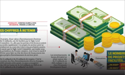 Investissements privés : 31 projets d’une valeur de Rs 21 milliards en chantier d’ici trois à cinq ans