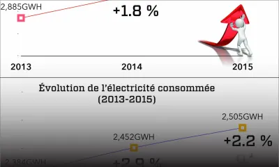 CEB: l’écart se creuse entre la production et la demande