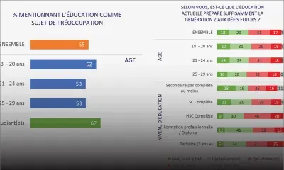Réforme éducative : la génération Z tire la sonnette d’alarme