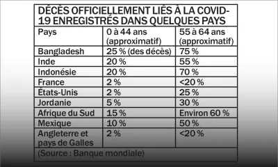 La maladie touche aussi les plus jeunes dans les autres pays