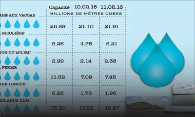 Les réservoirs remplis  à 74,4 %