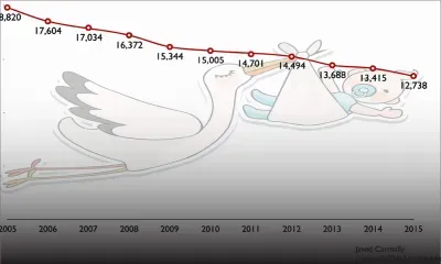 Baisse des naissances: À quand ce baby-boom tant espéré ?