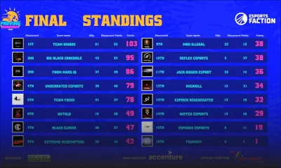 E-sport : la Team Unique remporte le PUBG Mobile Proving Grounds