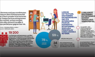 Sondage : 8 femmes entrepreneurs sur 10 disent travailler à temps partiel 
