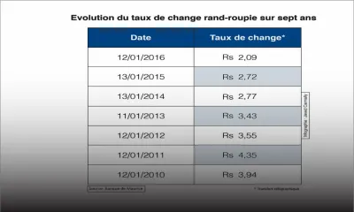 Économie régionale: les malheurs de l’Afrique du Sud sont-ils une aubaine pour Maurice ?