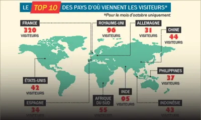 Arrivées touristiques : un peu plus d’un millier de visiteurs en octobre