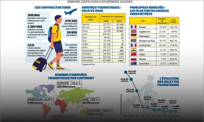 Impact de la Covid-19 - Tourisme : quatre fois moins de visiteurs en 2020