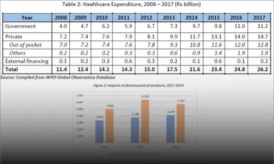 Dépenses dans le secteur de la Santé : hausse de plus de 130 % en neuf ans