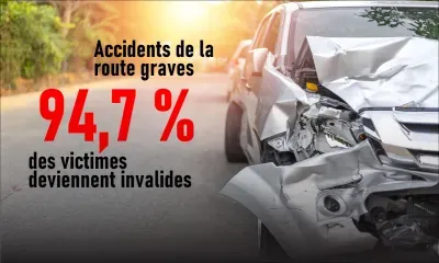 Accidents de la route graves : 94,7% des victimes deviennent invalides