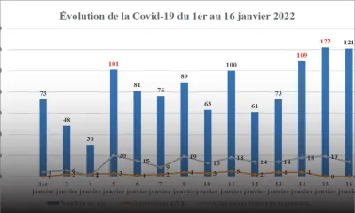 Covid-19 : 1 147 cas positifs depuis le 1er janvier