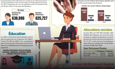 [Infographie] Rapport de Statistics Mauritius : les femmes plus nombreuses à occuper des postes élevés dans la Fonction publique