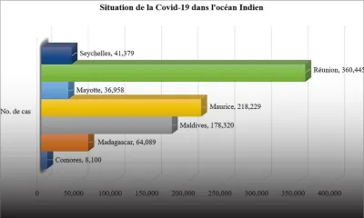 Covid-19 : l’OMS évoque 218 229 cas contre 37 251 pour la Santé à Maurice