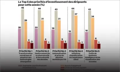 HLB Survey of Business Leaders 2026 : 8 dirigeants sur 10 parient sur la croissance malgré la volatilité