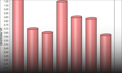 Global Petrol Prices: Maurice 110e pays où l’essence est la plus chère