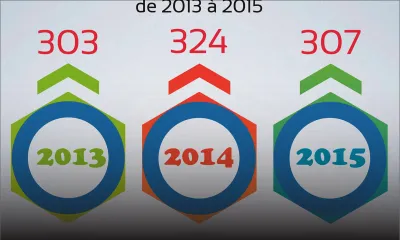 307 diabétiques amputés en 2015