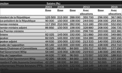 Polémique autour des nouveaux salaires des élus 