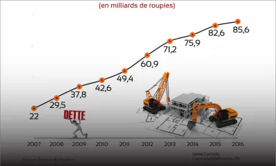Développement - Construction: les clignotants sont au rouge