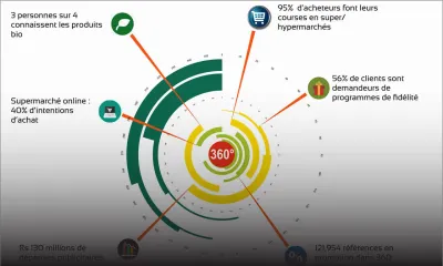 Consommation: 95 % des Mauriciens font leurs courses en grandes surfaces