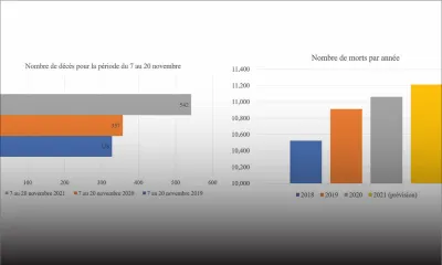 Une moyenne de 39 décès enregistrés par jour du 7 au 20 novembre