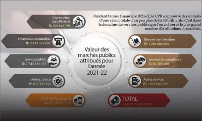 Central Procurement Board : Rs 13 milliards de contrats alloués en 2021-22 