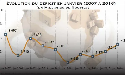 Échanges commerciaux en janvier: le déficit commercial à son niveau le plus bas en sept ans