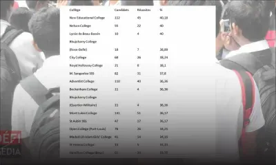 [Document] SC : Ces collèges ayant enregistré un taux de réussite de 40 % ou moins