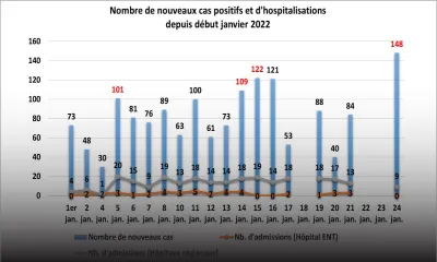 Depuis onze semaines : un nouveau pic de cas de COVID-19 
