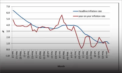 Indice des prix à la consommation - Déflation: les conséquences
