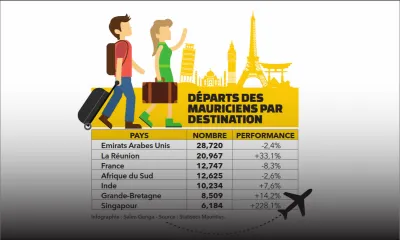 Tourisme : le nombre de voyageurs mauriciens augmente de 11 % en six mois