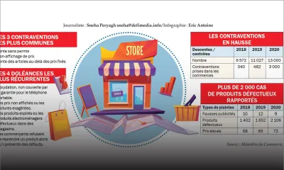 Commerce : 3 000 contraventions dressées cette année