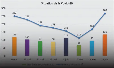 Restrictions sanitaires : des changements prévus cette semaine 