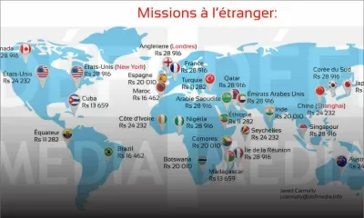 Missions à l'étranger: un ministre en voyage perçoit Rs 35 981 par jour