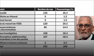 Equal Opportunities Commission : des 593 plaintes recueillies 322 cas concernent le secteur public