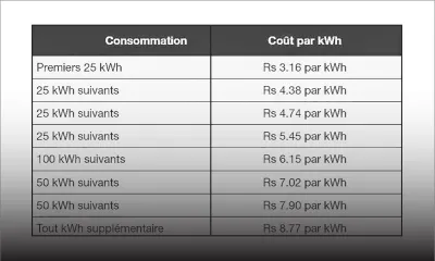 Surconsommation d’électricité durant la saison estivale : des factures plus élevées pour les mois de janvier à mars 2022