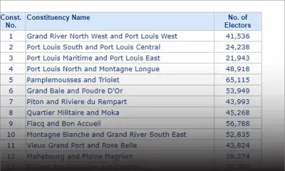 Liste électorale : le nombre d’électeurs a augmenté en un an