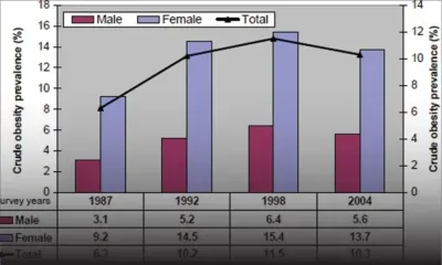 Ever Expanding Waistlines: The obesity timebomb