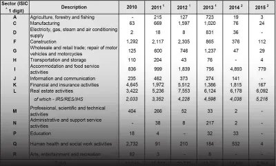 Foreign investments: Lowest level in five years