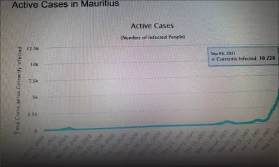 Covid-19 : 10,728 cas actifs à Maurice, selon Worldometer, le ministère de la Santé parle de chiffres «erronés»