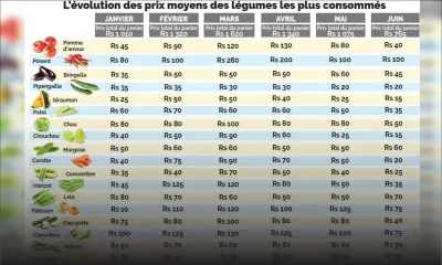 Entre mars et juin : plus de Rs 800 d’économies sur un panier de légumes 