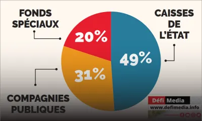 Budget 2021-22 : qui financera ces projets ?